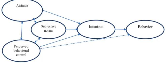 Figure 1: Theory of Planned Behavior