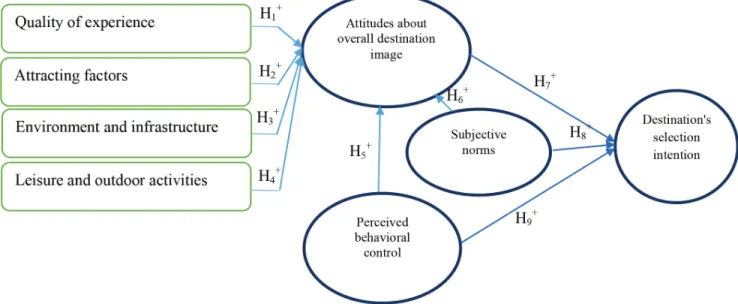 Figure 2: Research Model