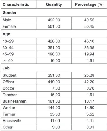 Table 1: Participant Characteristic