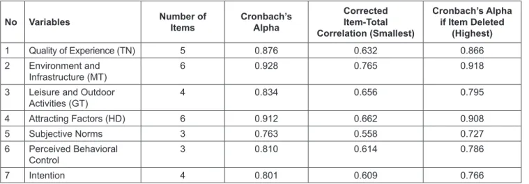 Table 3: Variables and Items