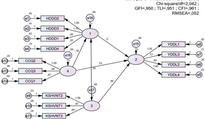 Figure 4: Structural Model and Path Coefficients
