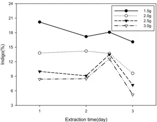 Figure 3. Effect of extraction time on indigo content depending on Ca(OH) 2 concentration.