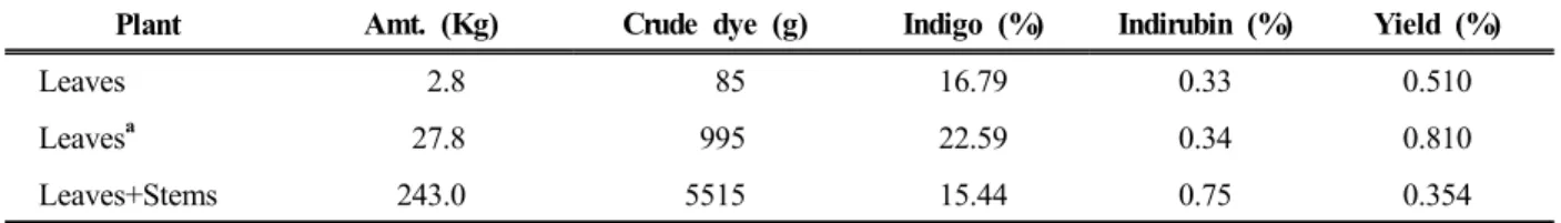Table 2. Scale up production ‐
