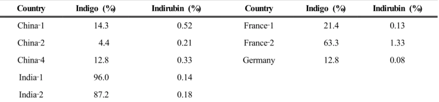 Table 3. Quality of imported natural indigo