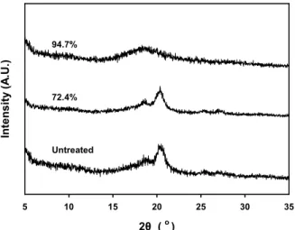Figure 3. Wide XRD patterns of PPS depending on gel fraction.