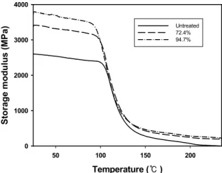Figure 7. DMA curves of PPS depending on gel fraction.