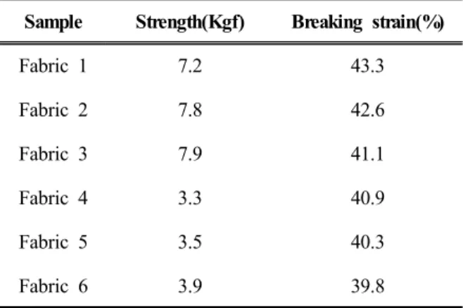 Figure 3. Weight loss vs treated time at various tem- tem-perature.