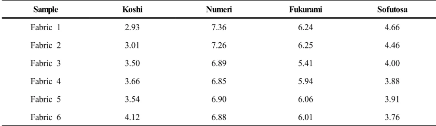 Table 9. Handle value of fabrics