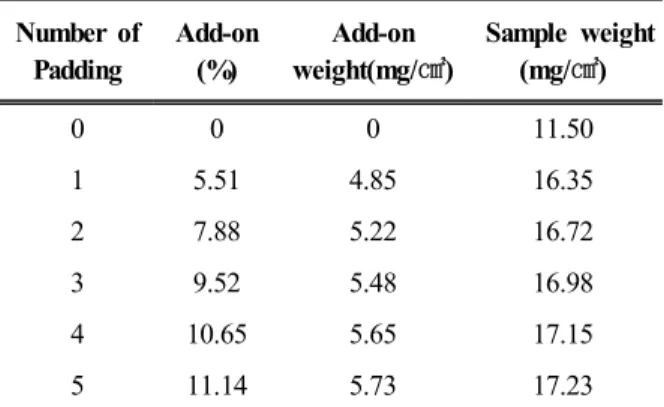 Table 4. Mechanical properties of cotton fabrics treated with persimmon juice 인장특성3.2.1 인장특성은 외부의 힘에 의한 소재의 신장성 및회복성을 나타내는 것으로 의복 착용 중 인체 동작의 구속에 영향을 미치는 특성이다.면직물은 정련 처리함으로 인장선형성(LT)은 감소하였으나 감즙 염색과padding횟수가 증가함에따라 인장선형성(LT)은 증가하여3회 반복padding시 가장 큰 수치를 나타내