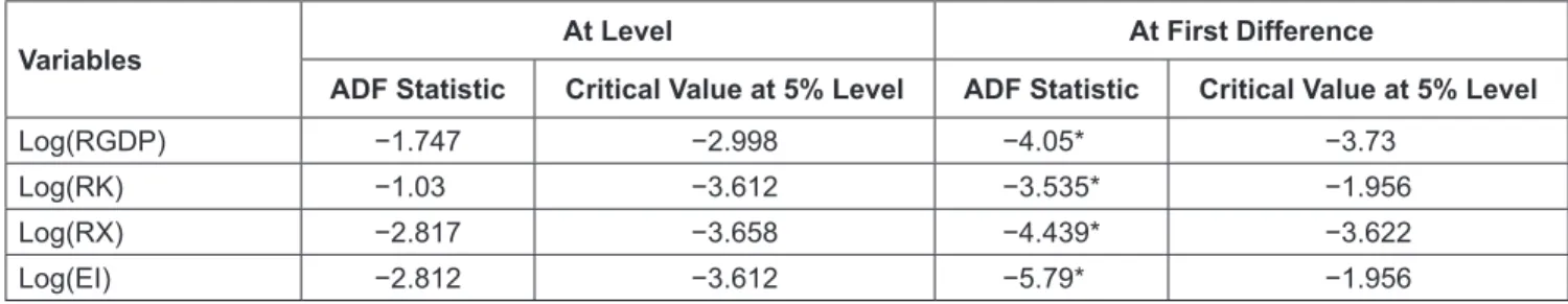 Table 1: ADF Results