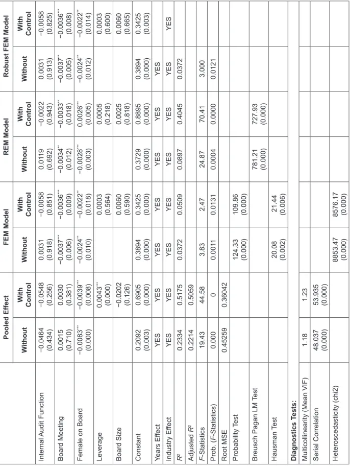 Table 4: Relationships Between CG and EM Pooled EffectFEM ModelREM ModelRobust FEM Model WithoutWith  ControlWithoutWith ControlWithoutWith ControlWithoutWith Control Internal Audit Function −0.0464 (0.434)−0.0548 (0.256)0.0031 (0.918)−0.0058 (0.851)0.0119