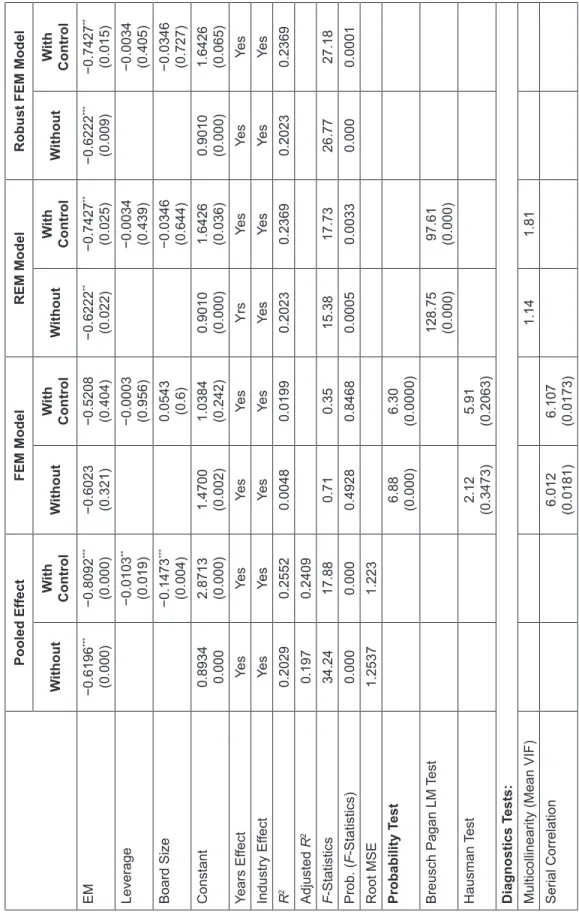 Table 5: Relationships Between EM and Financial Performance Pooled EffectFEM ModelREM ModelRobust FEM Model WithoutWith  ControlWithoutWith ControlWithoutWith ControlWithoutWith Control EM−0.6196*** (0.000)−0.8092***(0.000)−0.6023 (0.321)−0.5208 (0.404)−0.