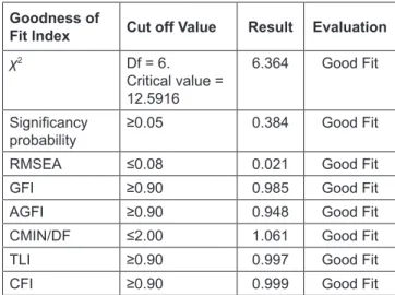 Table 1: CFA Test