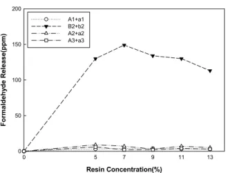 Figure 1. Relationship between formaldehyde release and resin concentration at 170 .℃ 이 거의 없다 그러나