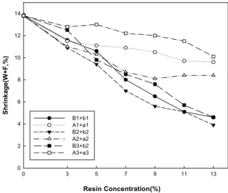 Figure 3. Relationship between shrinkage and resin con- con-centration at 170 .℃