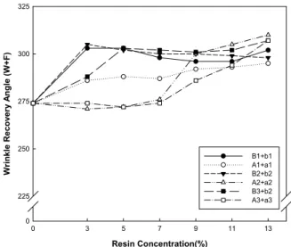 Figure 4. Relationship between wrinkle recovery angle and resin concentration.