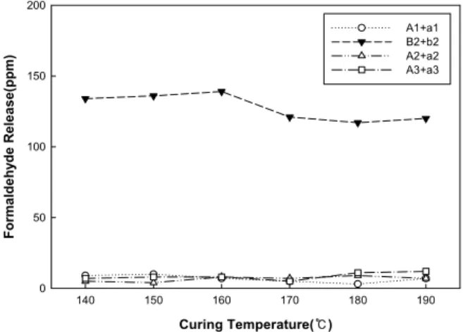 Figure 5. Formaldehyde release from the finished rayon fabric as a function of curing temperature.
