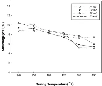 Figure 7. Changes in the fabric shrinkage as a function of curing temperature(untreated fabrics : warp 8.7%, weft 5.1%).