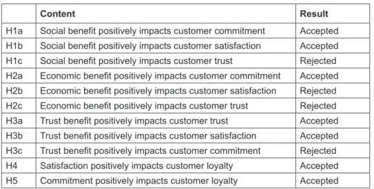Table 2: Relationships in SEM