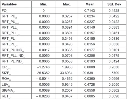 Table 2 Panel B shows the results of testing Hypothesis  H1, namely the effect of family ownership on the future  crash risk