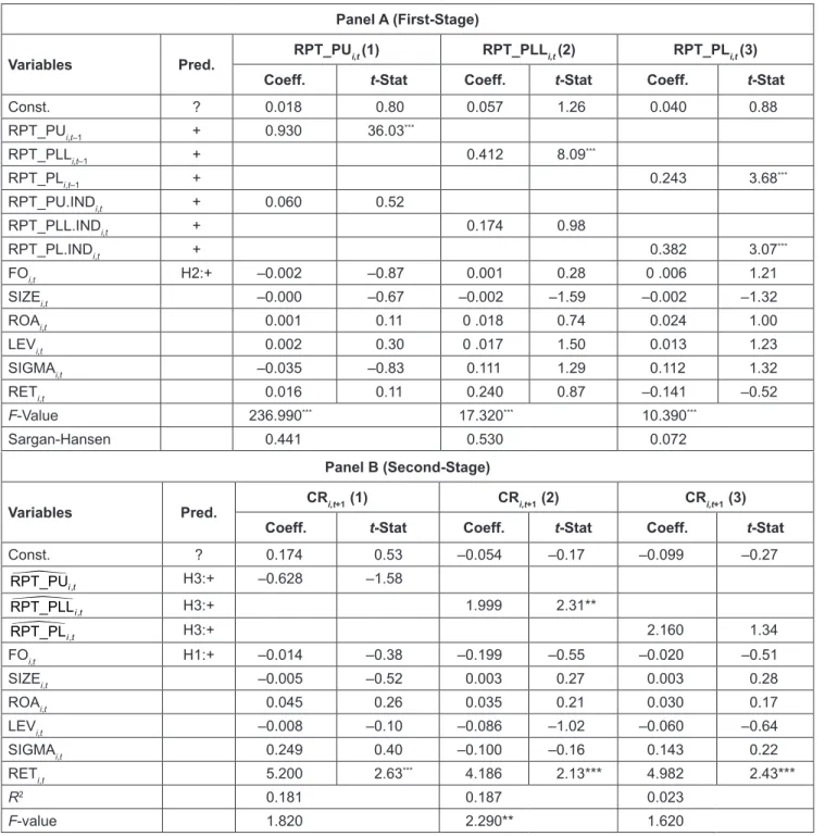 Table 2: Statistical Results fo Hypothesis H1 &amp; H3