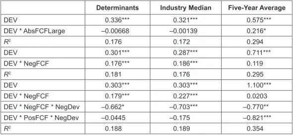 Table 6: Relationship Between the Size of FCF, the Sign of FCF, FCF, and Deviation on CH–SOA  Determinants Industry Median Five-Year Average