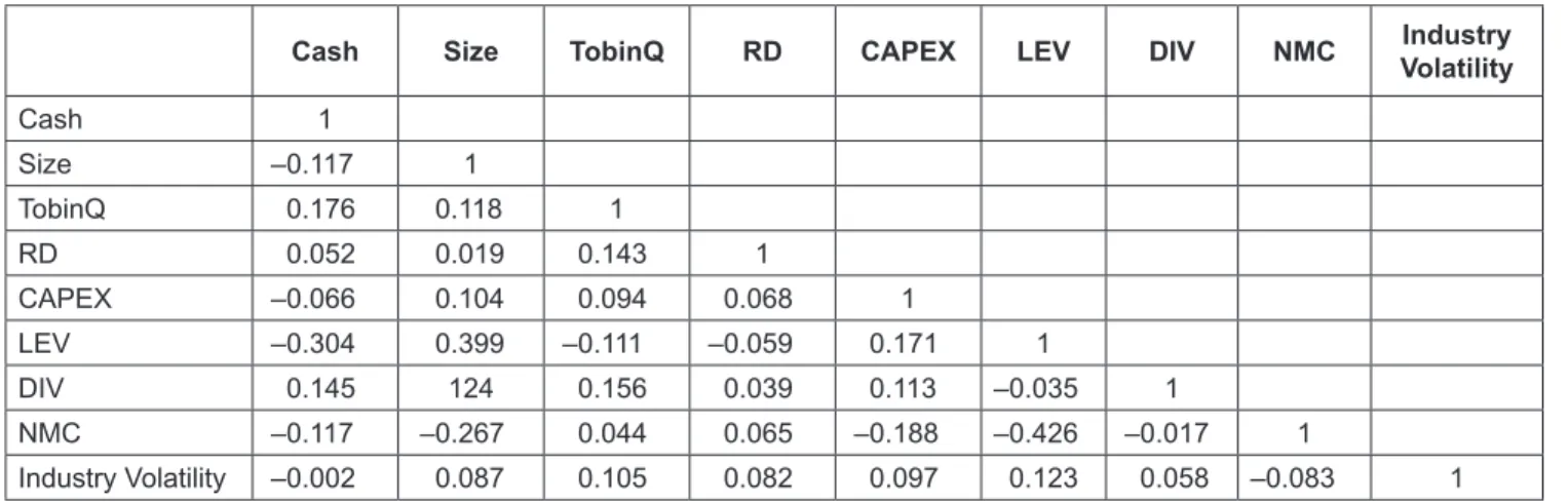 Table 3: Speed of Adjustment Cash Holdings in the Full Sample