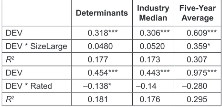 Table 5: Relationship Between Firm Size and Credit  Ranking of Deviation to CH–SOA 