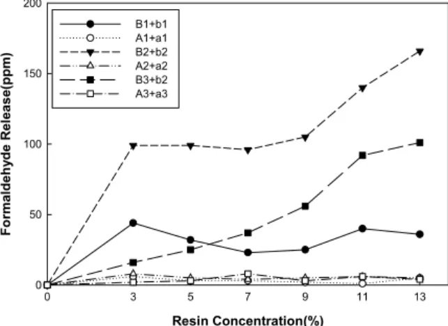 Figure 1. Relationship between formaldehyde release and resin concentration at 170 .℃