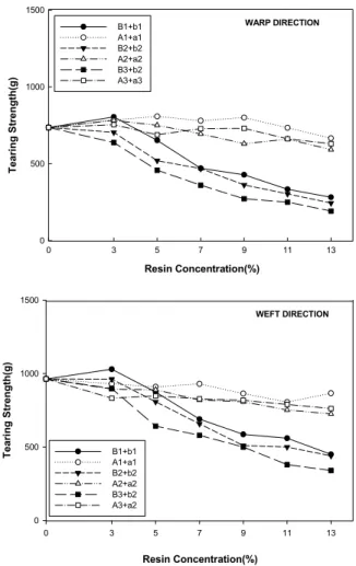 Figure 2. Relationship between tearing strength and resin concentration at 170 .℃