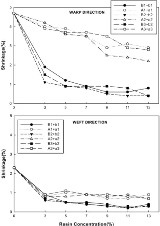Figure 3. Relationship between shrinkage and resin con- con-centration at 170 .℃