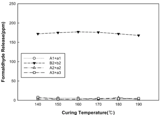 Figure 5. Formaldehyde release from the finished cotton fabric as a function of curing temperature.