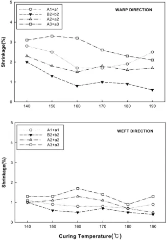 Figure 6. Changes in the tearing strength as a function of curing temperature(untreated fabrics : warp 736g, weft 964g)