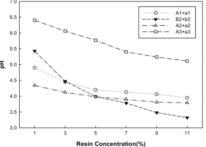Figure 8. Dependence of pH on the resin concentration.