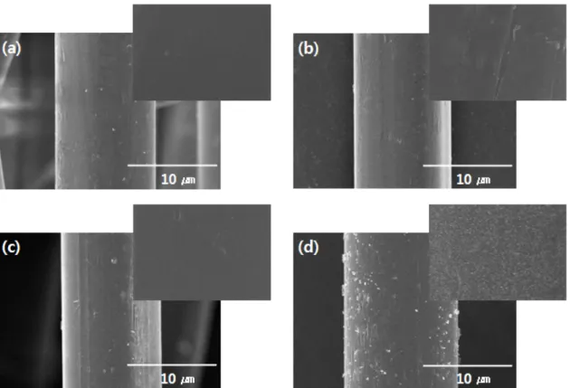 Figure 1. FE-SEM image of plasma treated aramid fibers and surface (plasma treatment power (a) nontreated, (b) 100W, (c) 200W, (d) 300W, inset: high magnification morphologies of related images).