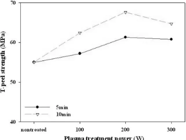 Figure 5. T-Peel strength of the plasma treated aramid fabric with polyurethane.