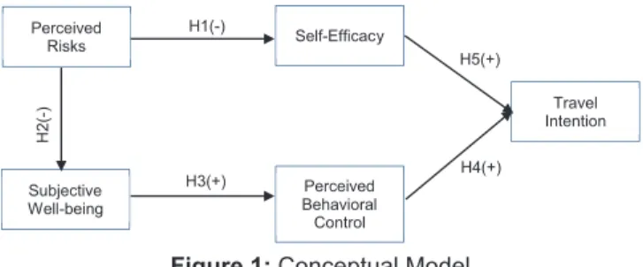 Figure 1: Conceptual Model