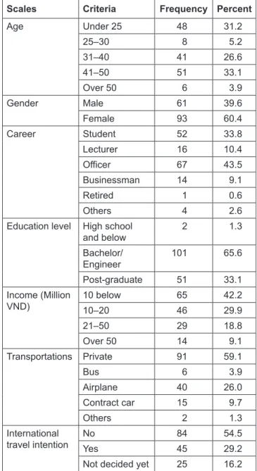 Table 2 demonstrates the results of the Reliability test: 