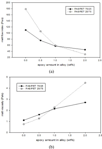Figure 3. Change of melt flow index (MFI) (a) and melt viscosity (b) for PET/PA6 alloys according to epoxy amount.