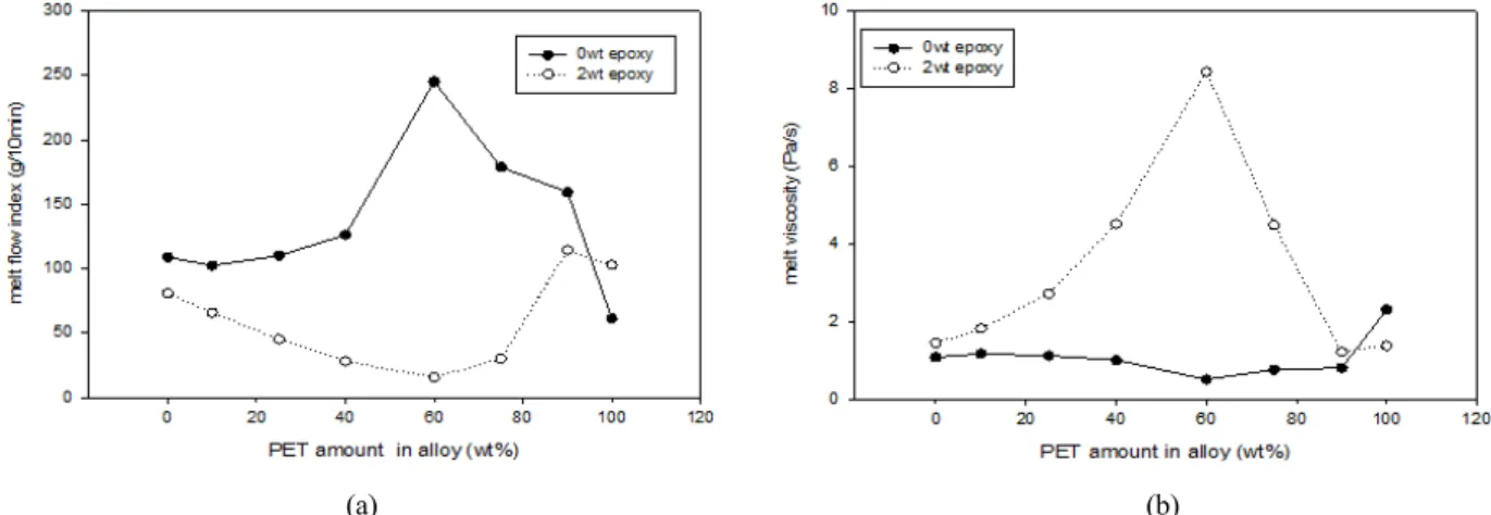 Figure 4. Effect of epoxy on melt flow index (MFI) (a) and melt viscosity (b) for PET/PA6 alloys with 2wt% of epoxy amount.