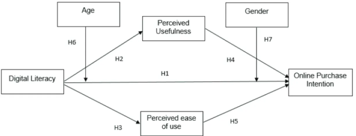 Figure 1: Research Framework and Hypotheses