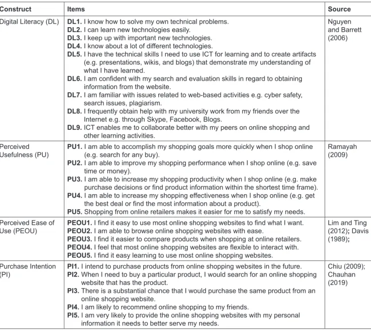Table 1: Constructs, Items, and Source