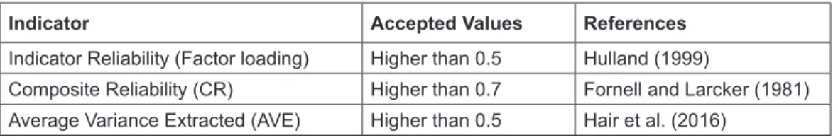 Table 2 shows the acceptable threshold values for assessing  convergent validity indexes applied in this study