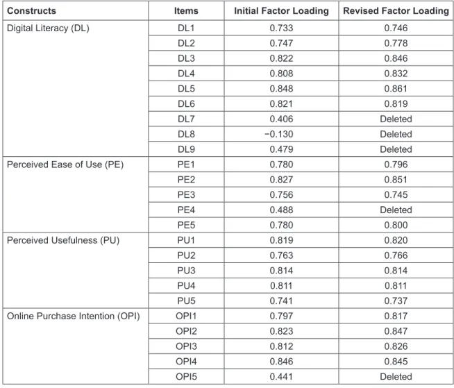 Table 4: Values for CR, Cronbach’s Alphs, and AVE