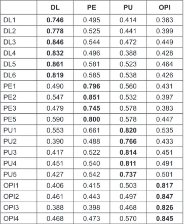 Table 7 shows that digital literacy significantly  influences online purchase intention (R 2  = 0.218; p = 0.01),  indicating that H1 is supported