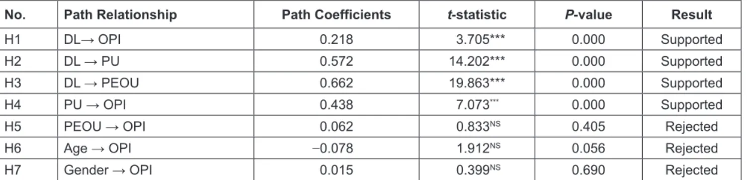 Table 7: Path Coefficient Value, t-value, and Significance of Hypotheses