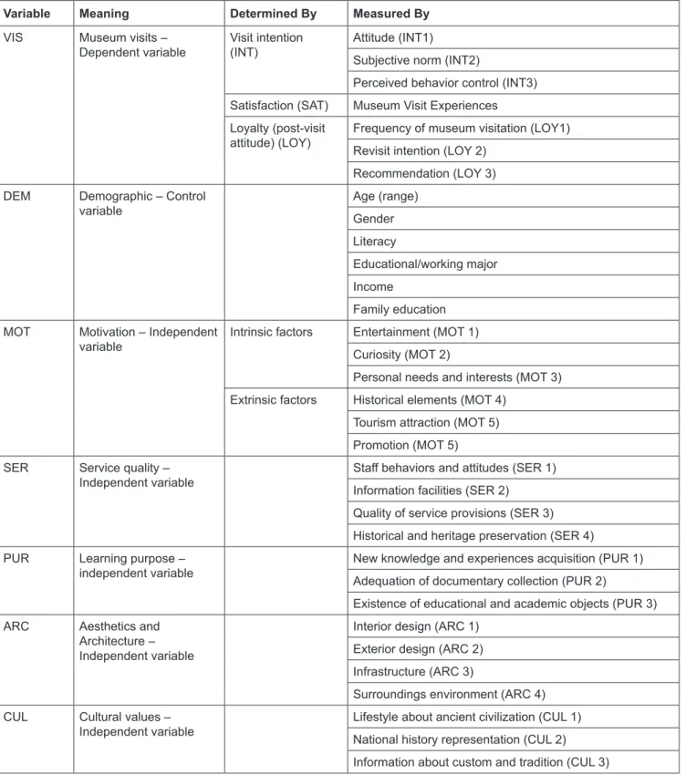 Table 1: Dependent Variables and Independent Variables