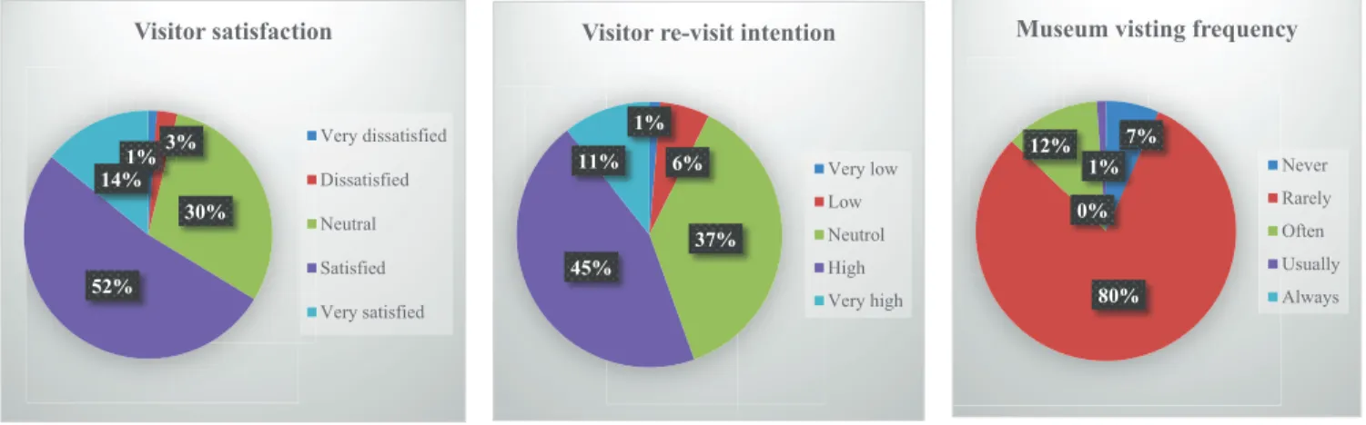 Figure 1: Museum Visits