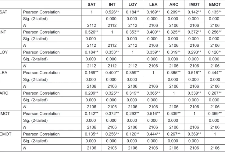 Table 3: Remaning Variables