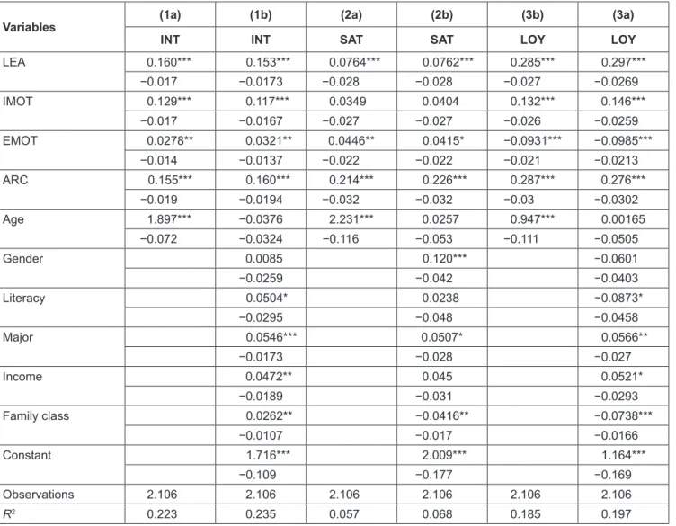 Table 5: Regression Results